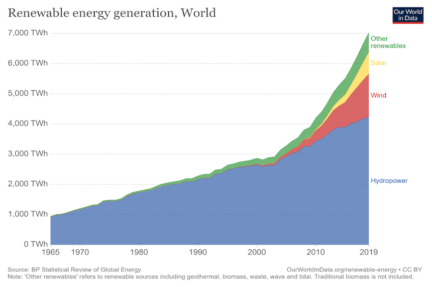 Renewable energy generation, worldwide