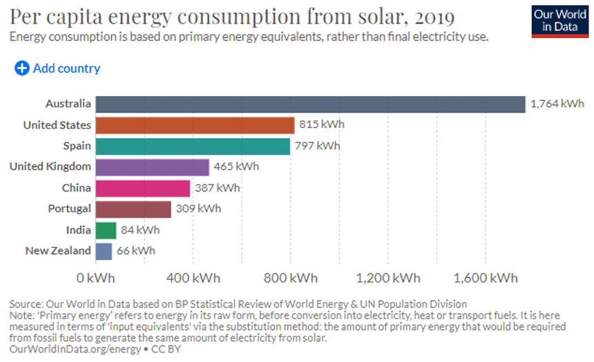 Per capita Solar energy consumption in 2019