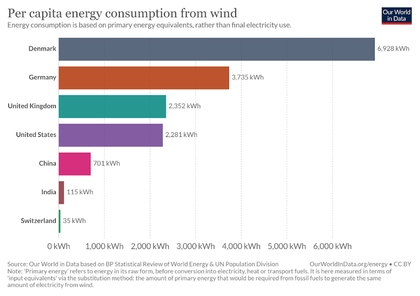 Per capita wind power generation