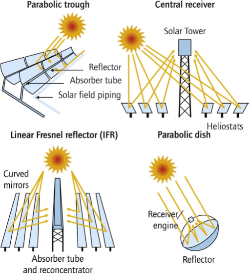 concentrated_solar_Power_technologies