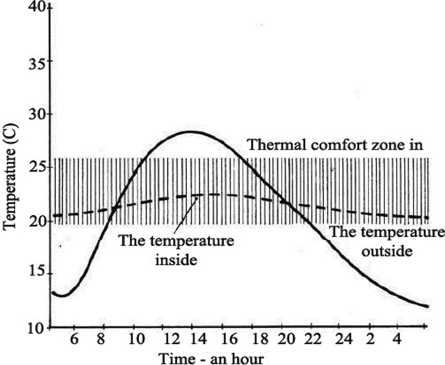 thermal mass graph